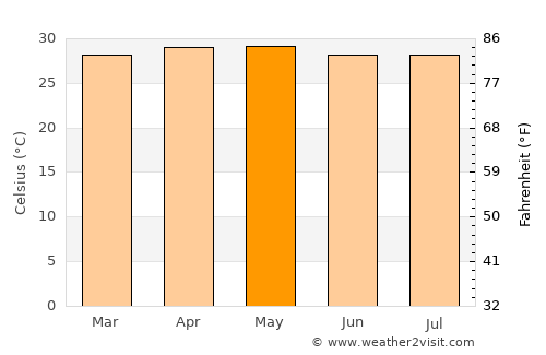 La Libertad average temperature in May