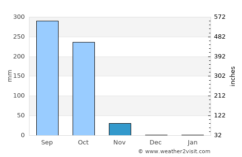 La Libertad average rain in November