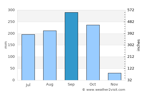 La Libertad average rain in September