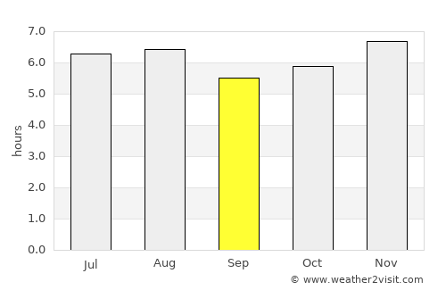 La Libertad average rain in September