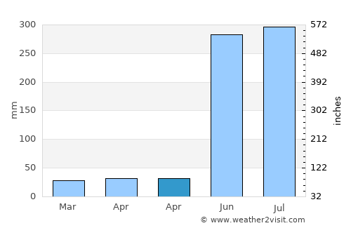 La Libertad average rain in April