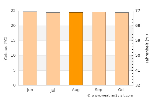 La Libertad average temperature in August