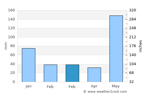 La Libertad average rain in February