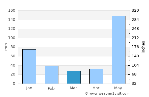 La Libertad average rain in March