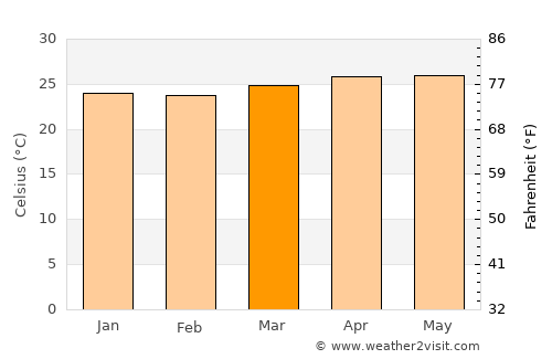 La Libertad average temperature in March