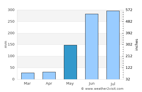 La Libertad average rain in May