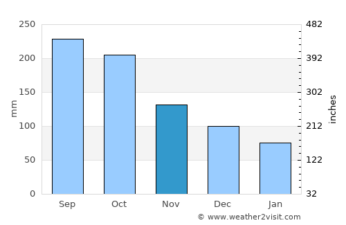 La Libertad average rain in November