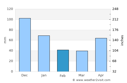 La Libertad average rain in February