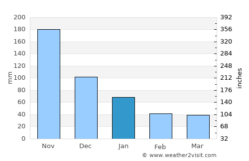 La Libertad average rain in January