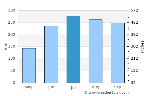 La Libertad average rain in July