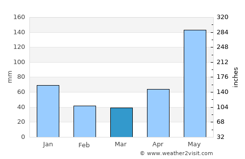 La Libertad average rain in March