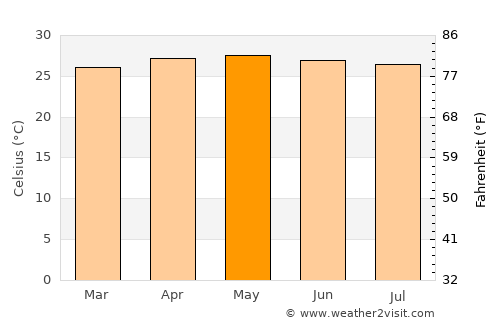 La Libertad average temperature in May