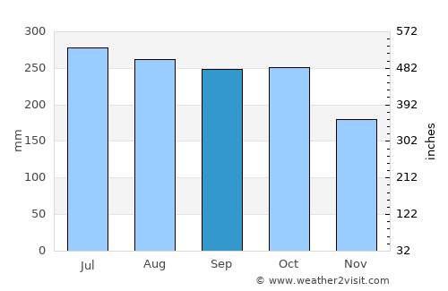 La Libertad average rain in September