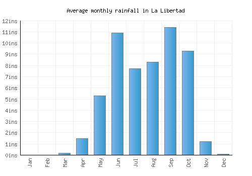La Libertad monthly rainfall chart (inches)