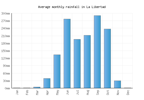 La Libertad monthly rainfall chart (mm)
