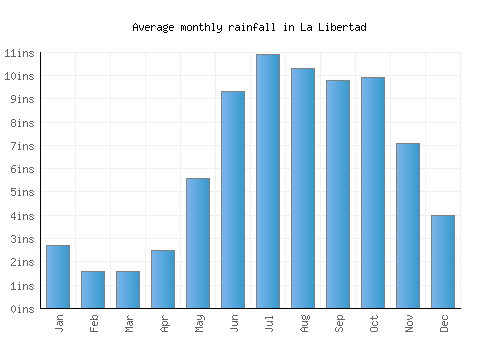 La Libertad monthly rainfall chart (inches)