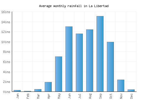La Libertad monthly rainfall chart (inches)