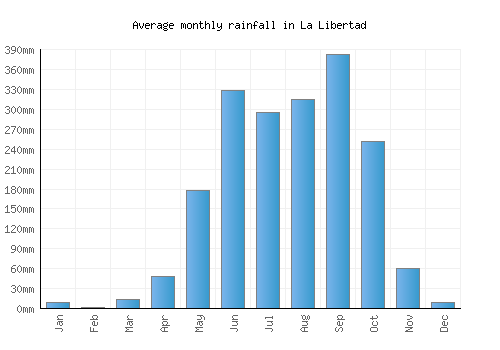 La Libertad monthly rainfall chart (mm)