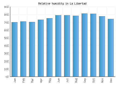 La Libertad relative humidity averages