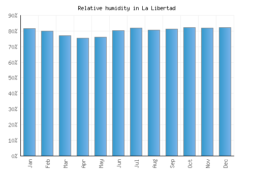 La Libertad relative humidity averages