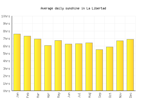 La Libertad average daily sunshine chart