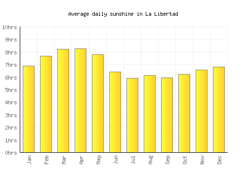 La Libertad average daily sunshine chart