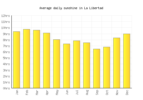 La Libertad average daily sunshine chart