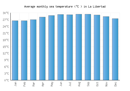 La Libertad average sea temperature chart (Celsius)