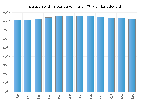 La Libertad average sea temperature chart (Fahrenheit)