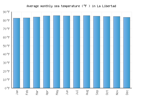 La Libertad average sea temperature chart (Fahrenheit)