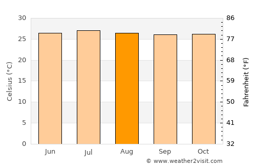 La Libertad average temperature in August