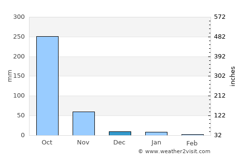 La Libertad average rain in December