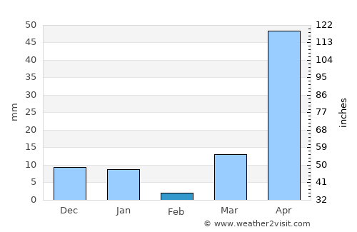 La Libertad average rain in February