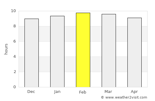La Libertad average rain in February