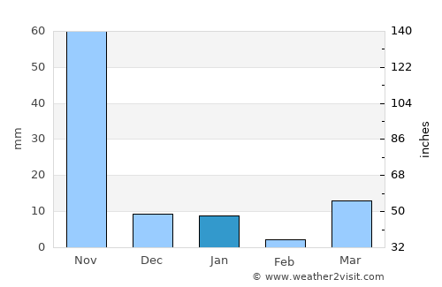 La Libertad average rain in January