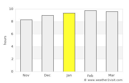 La Libertad average rain in January