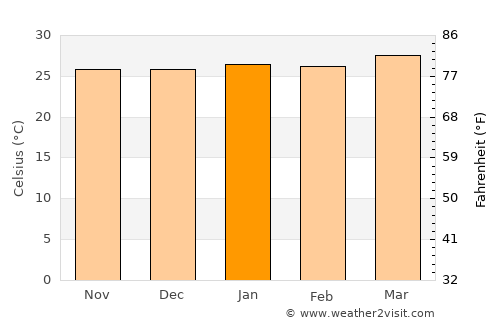 La Libertad average temperature in January