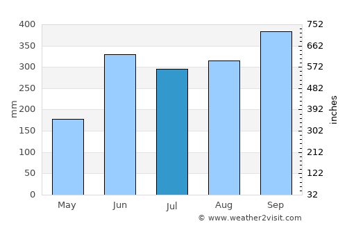 La Libertad average rain in July