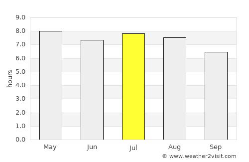 La Libertad average rain in July