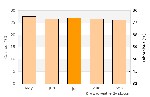 La Libertad average temperature in July