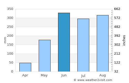 La Libertad average rain in June