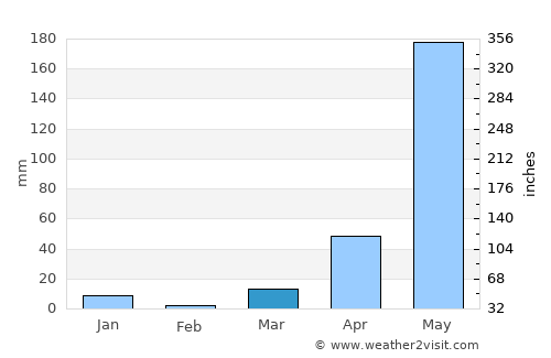 La Libertad average rain in March