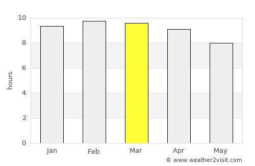 La Libertad average rain in March