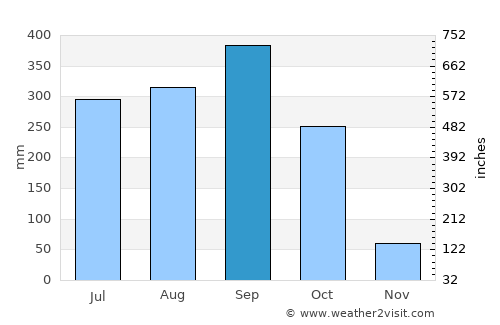 La Libertad average rain in September