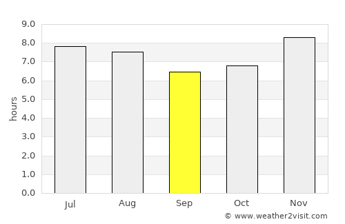 La Libertad average rain in September