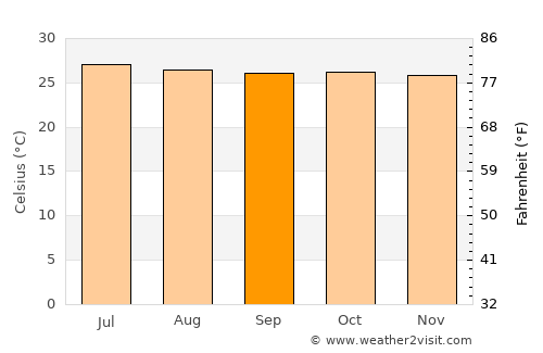 La Libertad average temperature in September