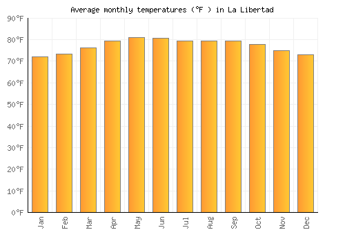 La Libertad average temperature chart (Fahrenheit)