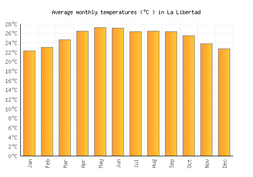 La Libertad average temperature chart (Celsius)