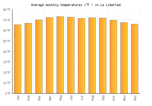 La Libertad average temperature chart (Fahrenheit)