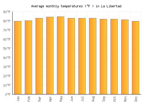 La Libertad average temperature chart (Fahrenheit)